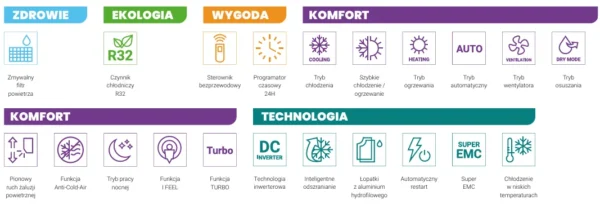 Tabela funkcji i właściwości klimatyzatora kasetonowego aux
