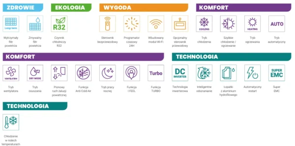 Tabela funkcji i właściwości klimatyzatora typu konsola